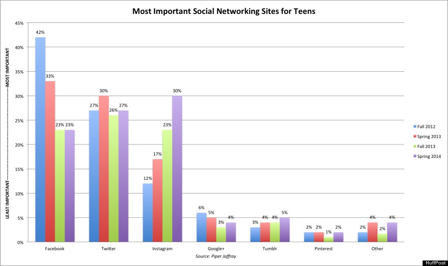 this chart shows the rapid change in social media site use by teens since fall of - most followed teenager on instagram
